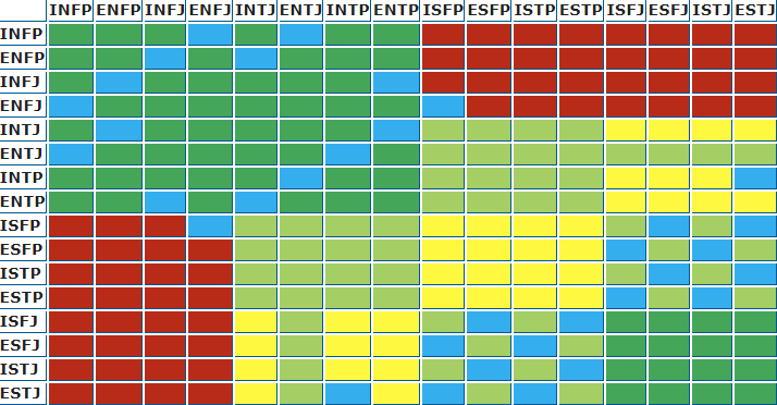 Tabulka kompatibility osobnostních typů MBTI